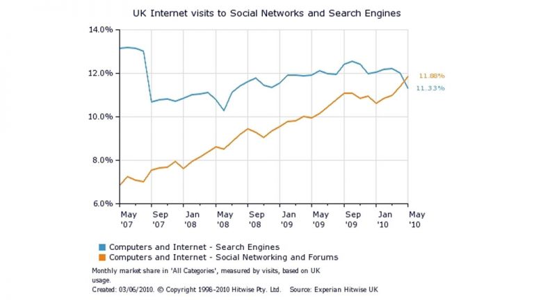 Social networks are gaining in popularity