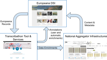 EnrichEuropeana+: Humans and computers work together to uncover treasures of the past