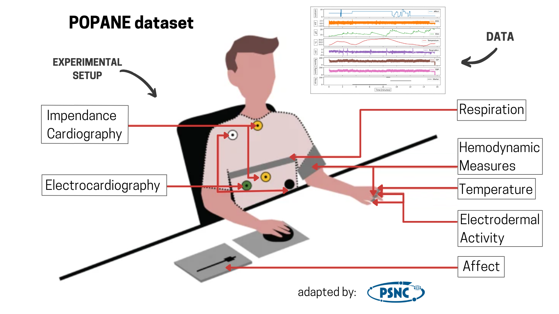 Article on the psychophysiology of emotions in Scientific Data of the Nature Publishing Group