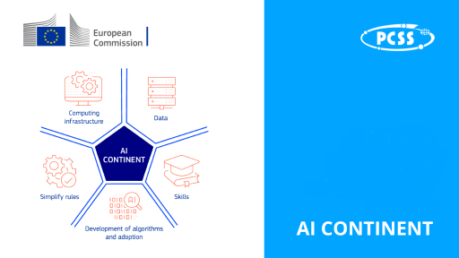 The image displays a diagram titled "AI Continent" at its center, surrounded by five key elements represented by icons and text: "Computing infrastructure," "Data," "Skills," "Development of algorithms and adoption," and "Simplify rules." These elements are connected to the central hexagon, suggesting they are crucial components of the AI Continent initiative. The European Commission logo is visible in the upper left corner, indicating its involvement. The acronym "PCSS" appears in the upper right, and the words "AI CONTINENT" are prominently featured at the bottom right against a solid blue background.